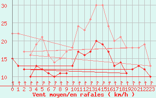 Courbe de la force du vent pour Assesse (Be)