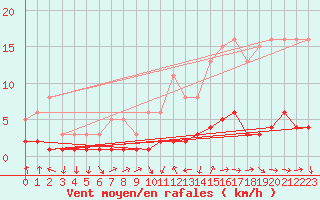 Courbe de la force du vent pour Grasque (13)