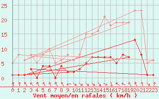 Courbe de la force du vent pour Les Pennes-Mirabeau (13)