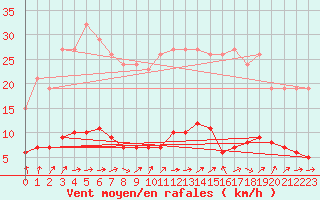 Courbe de la force du vent pour Trgueux (22)