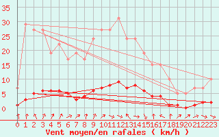 Courbe de la force du vent pour Remich (Lu)