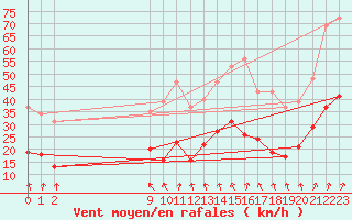 Courbe de la force du vent pour Pirou (50)