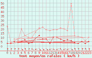 Courbe de la force du vent pour Villardeciervos