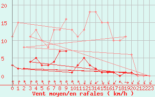 Courbe de la force du vent pour Lans-en-Vercors - Les Allires (38)