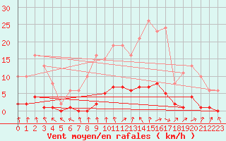 Courbe de la force du vent pour Almenches (61)