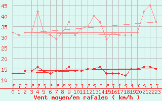 Courbe de la force du vent pour Kernascleden (56)