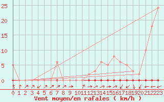 Courbe de la force du vent pour Beaumont du Ventoux (Mont Serein - Accueil) (84)