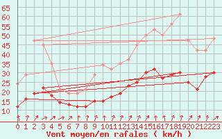 Courbe de la force du vent pour Saint-Michel-Mont-Mercure (85)