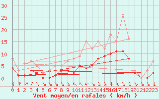 Courbe de la force du vent pour Recoules de Fumas (48)