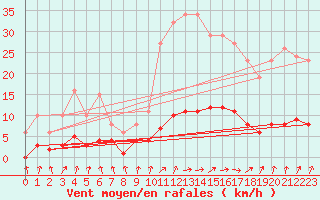 Courbe de la force du vent pour Saint-Igneuc (22)