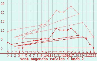 Courbe de la force du vent pour Saint-Cyprien (66)