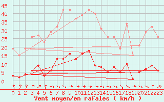 Courbe de la force du vent pour Le Mesnil-Esnard (76)