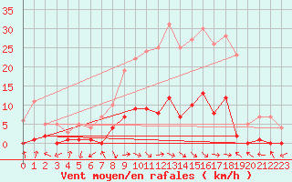 Courbe de la force du vent pour Montalbn