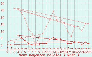 Courbe de la force du vent pour Thoiras (30)