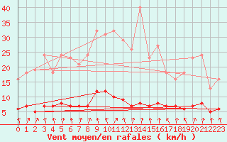 Courbe de la force du vent pour Hd-Bazouges (35)