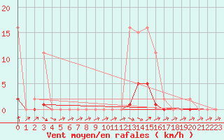 Courbe de la force du vent pour Cabris (13)