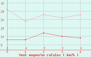 Courbe de la force du vent pour Engins (38)