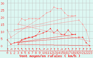 Courbe de la force du vent pour Herserange (54)