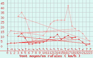 Courbe de la force du vent pour Xert / Chert (Esp)