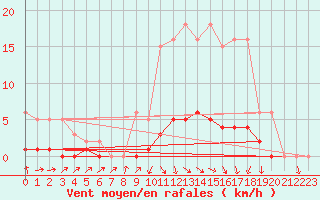 Courbe de la force du vent pour Challes-les-Eaux (73)