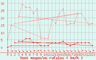 Courbe de la force du vent pour Thoiras (30)