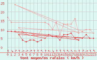 Courbe de la force du vent pour Recoules de Fumas (48)