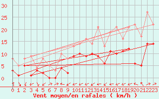 Courbe de la force du vent pour Tamarite de Litera