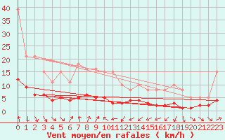 Courbe de la force du vent pour Engins (38)