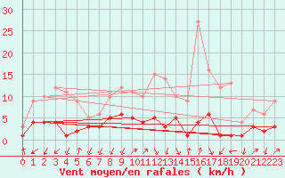 Courbe de la force du vent pour Daroca