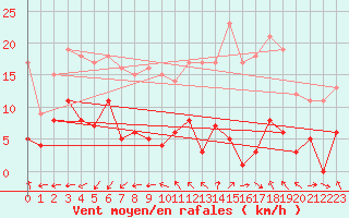 Courbe de la force du vent pour Madrid / Retiro (Esp)