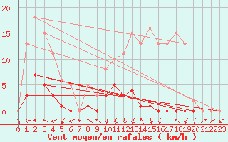 Courbe de la force du vent pour Lans-en-Vercors - Les Allires (38)