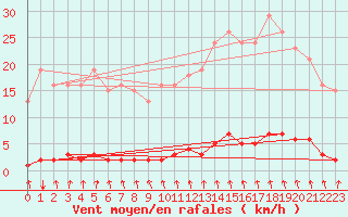 Courbe de la force du vent pour Hazebrouck (59)