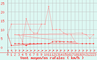 Courbe de la force du vent pour Priay (01)