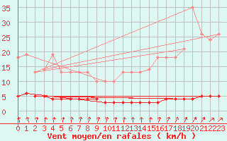 Courbe de la force du vent pour Priay (01)