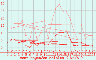 Courbe de la force du vent pour Tthieu (40)