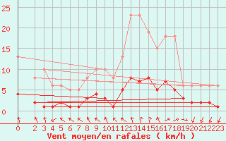 Courbe de la force du vent pour Herhet (Be)