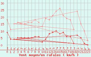 Courbe de la force du vent pour Marseille - Saint-Loup (13)