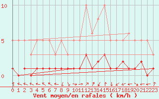 Courbe de la force du vent pour Saint-Laurent-du-Pont (38)