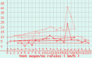 Courbe de la force du vent pour Tamarite de Litera