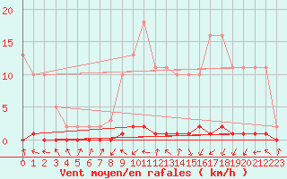 Courbe de la force du vent pour Xonrupt-Longemer (88)