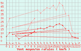 Courbe de la force du vent pour Plussin (42)