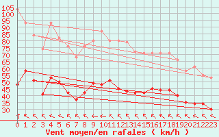 Courbe de la force du vent pour Mazres Le Massuet (09)