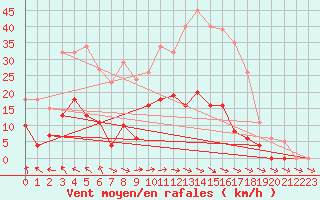 Courbe de la force du vent pour Agde (34)