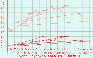 Courbe de la force du vent pour Bras (83)