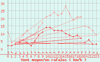 Courbe de la force du vent pour Mora