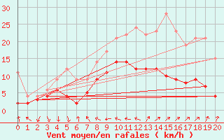 Courbe de la force du vent pour Mora