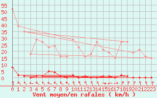 Courbe de la force du vent pour Les Pennes-Mirabeau (13)
