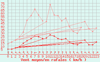 Courbe de la force du vent pour Kernascleden (56)