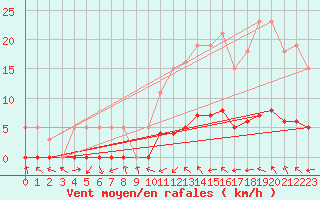 Courbe de la force du vent pour Fameck (57)