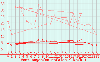 Courbe de la force du vent pour Lasfaillades (81)